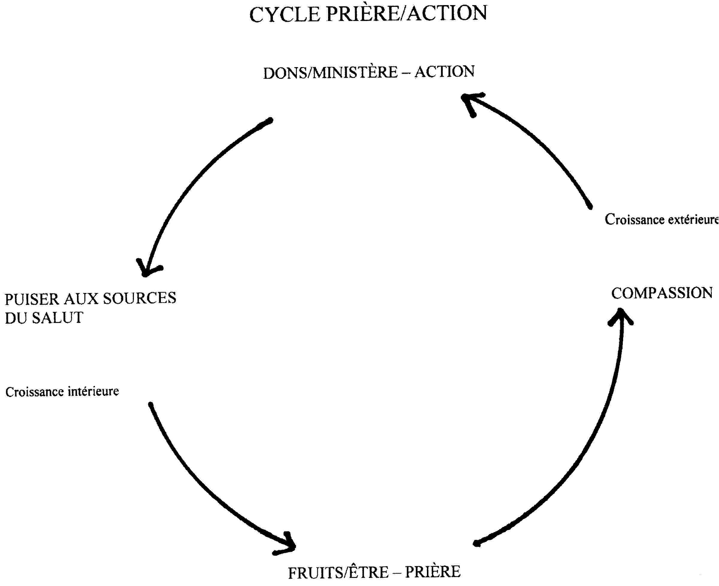 Sch�ma : CYCLE PRI�RE/ACTION